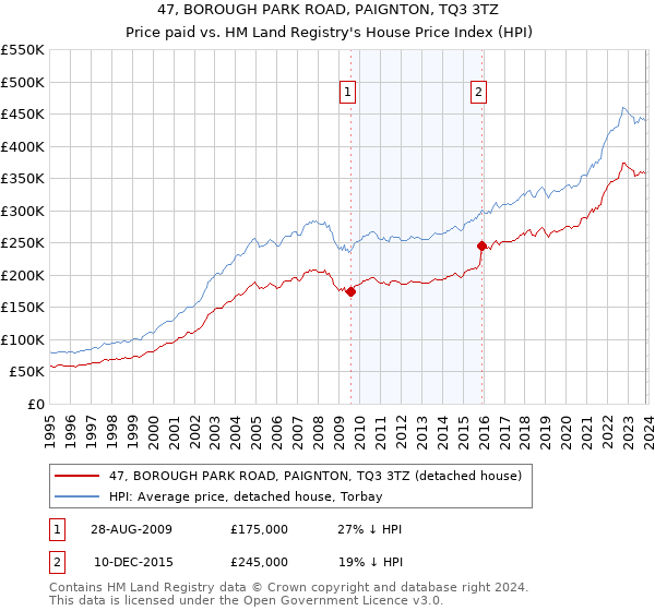 47, BOROUGH PARK ROAD, PAIGNTON, TQ3 3TZ: Price paid vs HM Land Registry's House Price Index