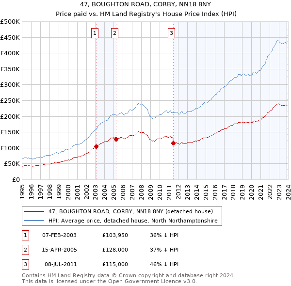 47, BOUGHTON ROAD, CORBY, NN18 8NY: Price paid vs HM Land Registry's House Price Index