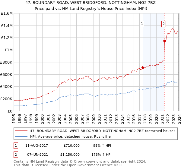 47, BOUNDARY ROAD, WEST BRIDGFORD, NOTTINGHAM, NG2 7BZ: Price paid vs HM Land Registry's House Price Index