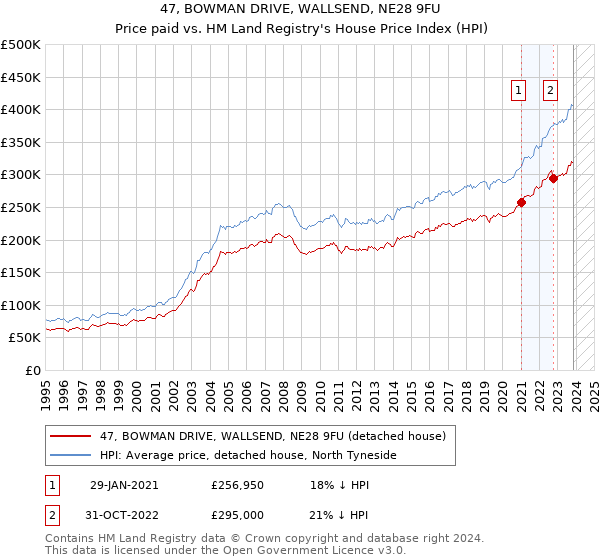 47, BOWMAN DRIVE, WALLSEND, NE28 9FU: Price paid vs HM Land Registry's House Price Index