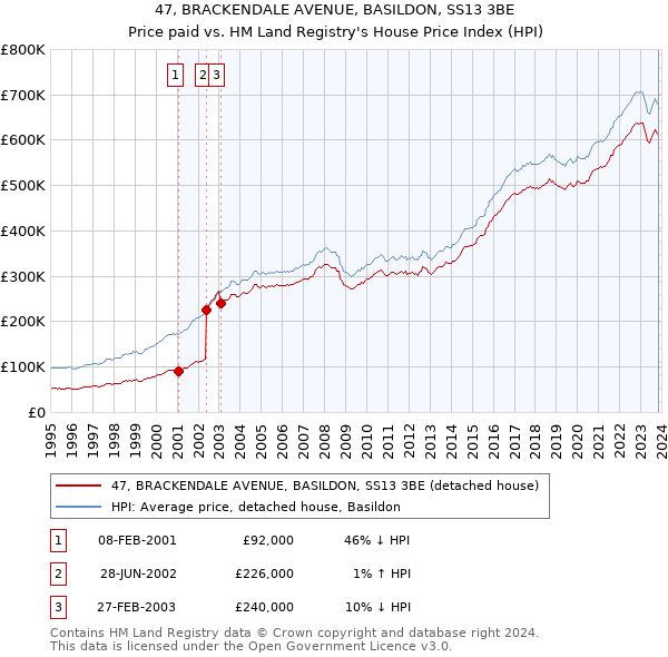 47, BRACKENDALE AVENUE, BASILDON, SS13 3BE: Price paid vs HM Land Registry's House Price Index