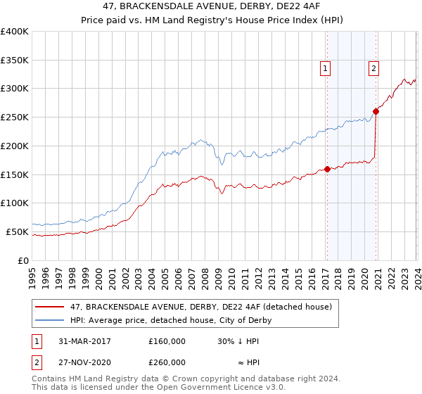 47, BRACKENSDALE AVENUE, DERBY, DE22 4AF: Price paid vs HM Land Registry's House Price Index