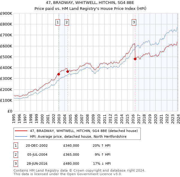 47, BRADWAY, WHITWELL, HITCHIN, SG4 8BE: Price paid vs HM Land Registry's House Price Index