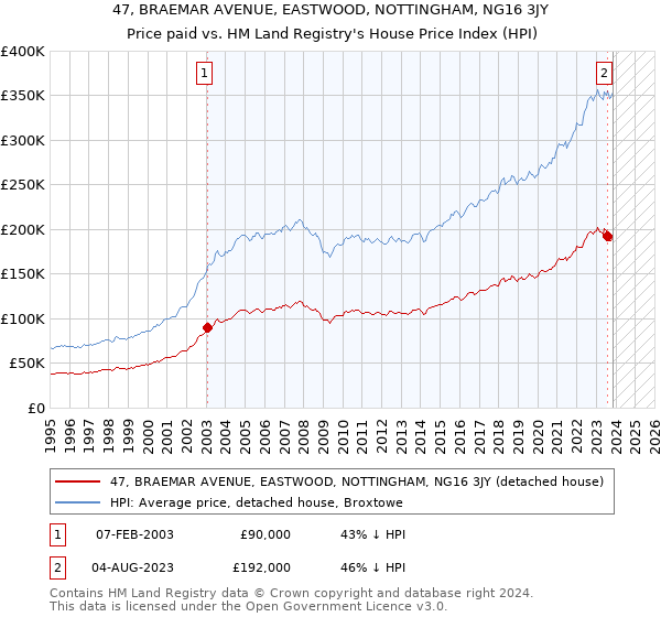 47, BRAEMAR AVENUE, EASTWOOD, NOTTINGHAM, NG16 3JY: Price paid vs HM Land Registry's House Price Index