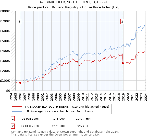 47, BRAKEFIELD, SOUTH BRENT, TQ10 9PA: Price paid vs HM Land Registry's House Price Index