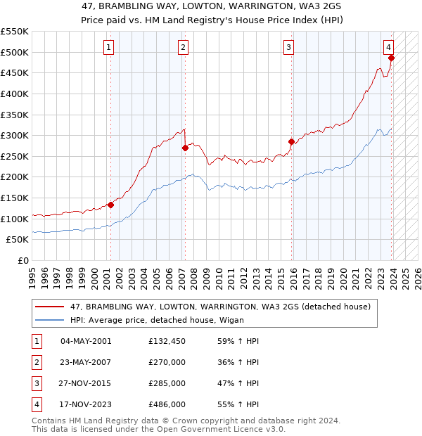47, BRAMBLING WAY, LOWTON, WARRINGTON, WA3 2GS: Price paid vs HM Land Registry's House Price Index