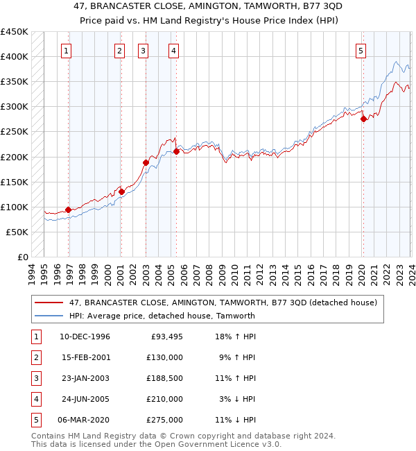 47, BRANCASTER CLOSE, AMINGTON, TAMWORTH, B77 3QD: Price paid vs HM Land Registry's House Price Index