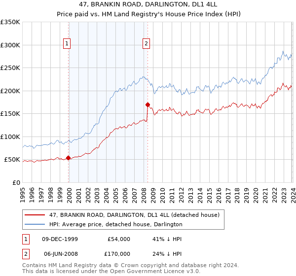 47, BRANKIN ROAD, DARLINGTON, DL1 4LL: Price paid vs HM Land Registry's House Price Index