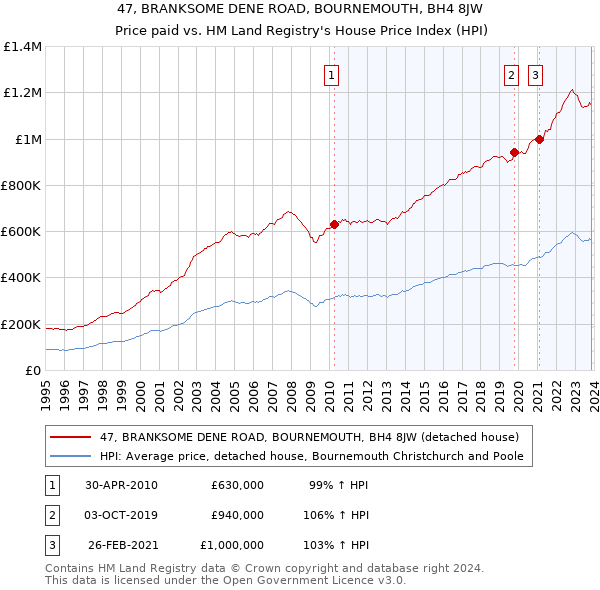 47, BRANKSOME DENE ROAD, BOURNEMOUTH, BH4 8JW: Price paid vs HM Land Registry's House Price Index