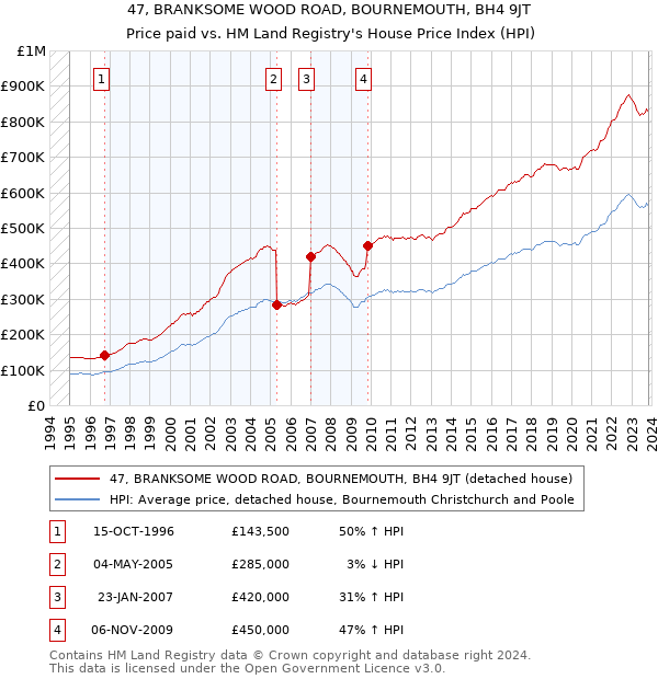 47, BRANKSOME WOOD ROAD, BOURNEMOUTH, BH4 9JT: Price paid vs HM Land Registry's House Price Index