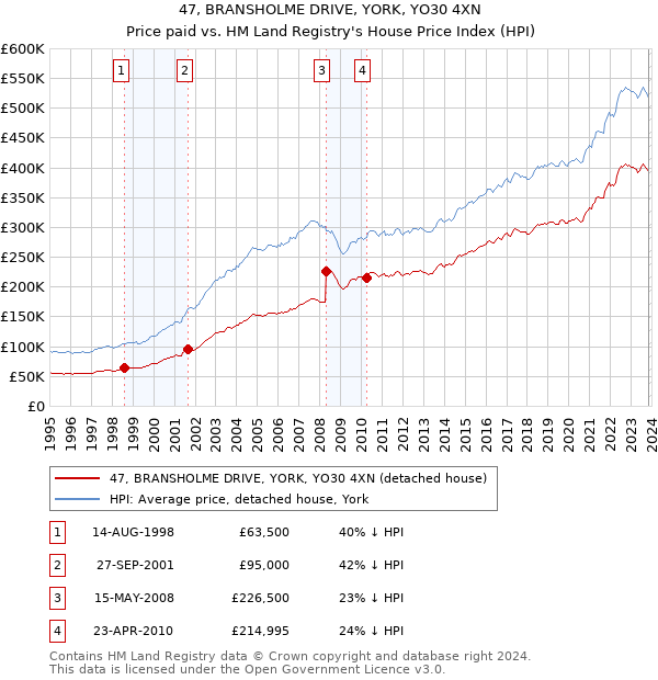 47, BRANSHOLME DRIVE, YORK, YO30 4XN: Price paid vs HM Land Registry's House Price Index