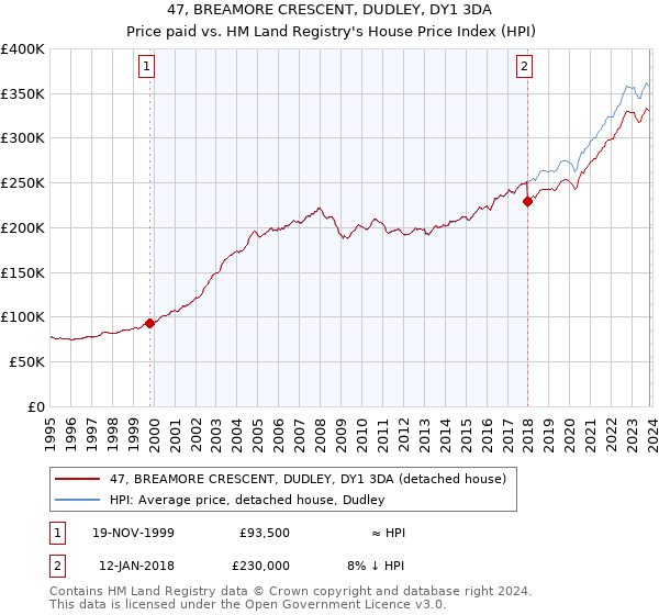 47, BREAMORE CRESCENT, DUDLEY, DY1 3DA: Price paid vs HM Land Registry's House Price Index