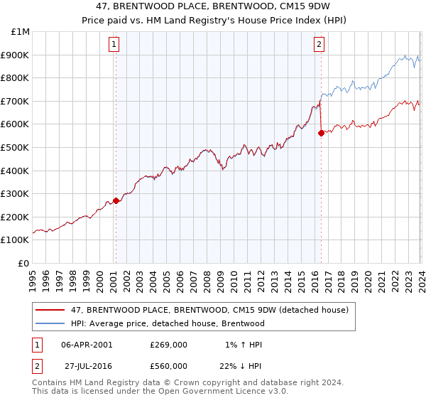 47, BRENTWOOD PLACE, BRENTWOOD, CM15 9DW: Price paid vs HM Land Registry's House Price Index