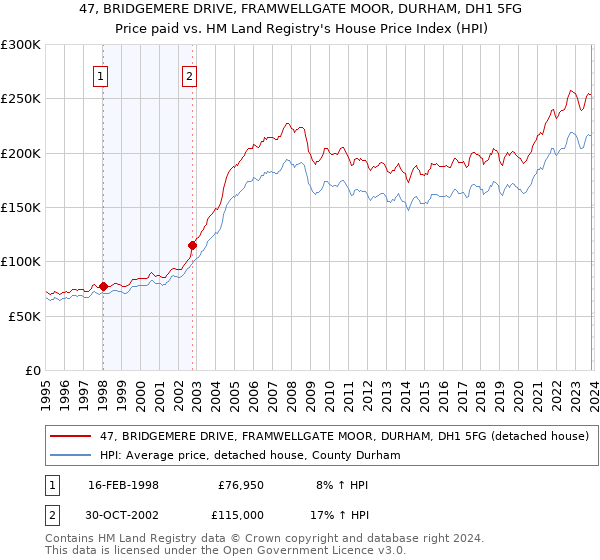 47, BRIDGEMERE DRIVE, FRAMWELLGATE MOOR, DURHAM, DH1 5FG: Price paid vs HM Land Registry's House Price Index