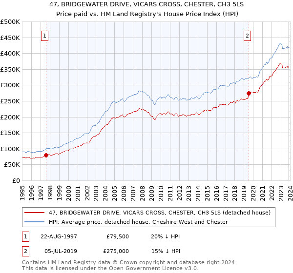 47, BRIDGEWATER DRIVE, VICARS CROSS, CHESTER, CH3 5LS: Price paid vs HM Land Registry's House Price Index