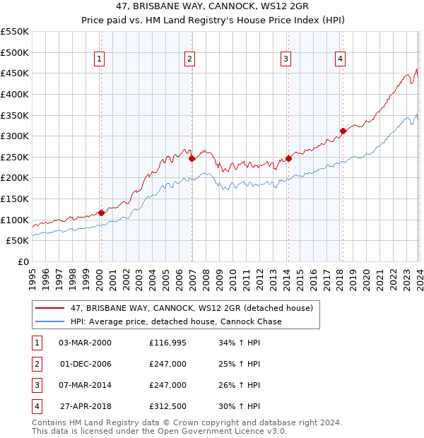 47, BRISBANE WAY, CANNOCK, WS12 2GR: Price paid vs HM Land Registry's House Price Index