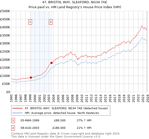 47, BRISTOL WAY, SLEAFORD, NG34 7AE: Price paid vs HM Land Registry's House Price Index