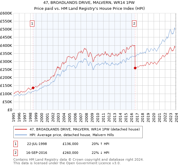 47, BROADLANDS DRIVE, MALVERN, WR14 1PW: Price paid vs HM Land Registry's House Price Index