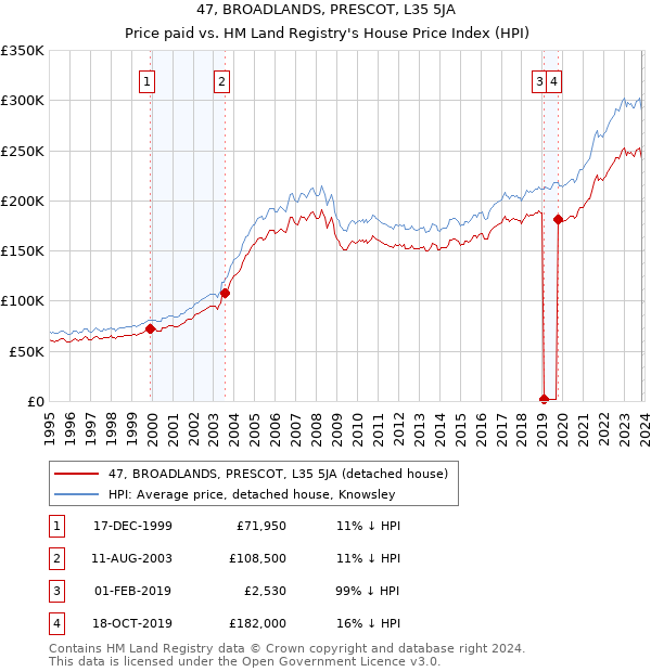 47, BROADLANDS, PRESCOT, L35 5JA: Price paid vs HM Land Registry's House Price Index