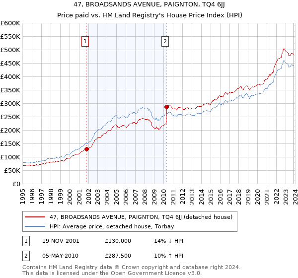 47, BROADSANDS AVENUE, PAIGNTON, TQ4 6JJ: Price paid vs HM Land Registry's House Price Index