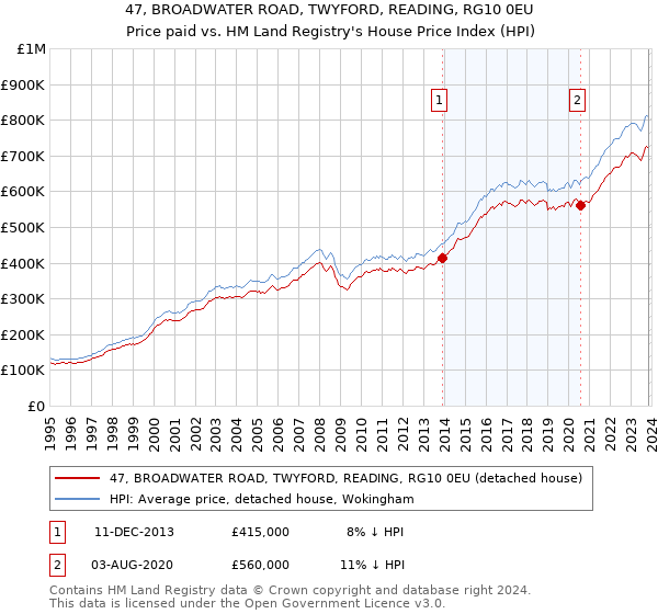 47, BROADWATER ROAD, TWYFORD, READING, RG10 0EU: Price paid vs HM Land Registry's House Price Index