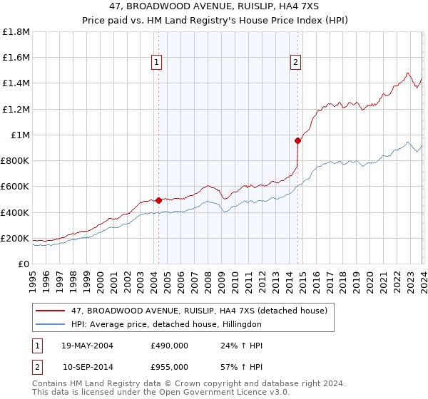 47, BROADWOOD AVENUE, RUISLIP, HA4 7XS: Price paid vs HM Land Registry's House Price Index