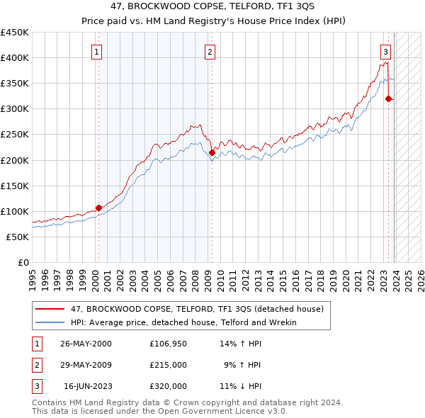 47, BROCKWOOD COPSE, TELFORD, TF1 3QS: Price paid vs HM Land Registry's House Price Index