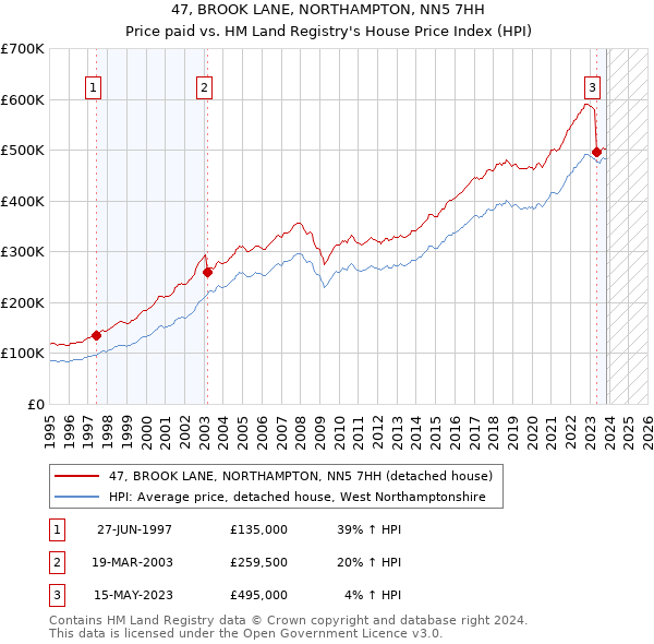 47, BROOK LANE, NORTHAMPTON, NN5 7HH: Price paid vs HM Land Registry's House Price Index