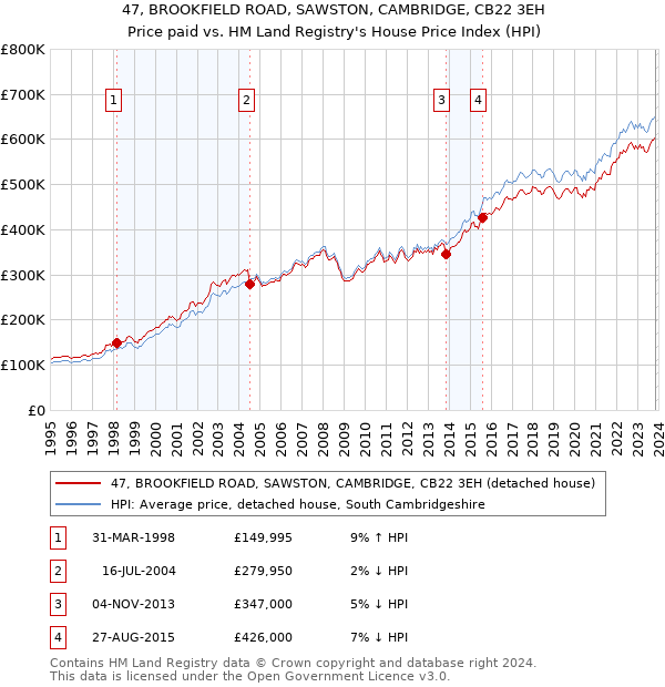 47, BROOKFIELD ROAD, SAWSTON, CAMBRIDGE, CB22 3EH: Price paid vs HM Land Registry's House Price Index