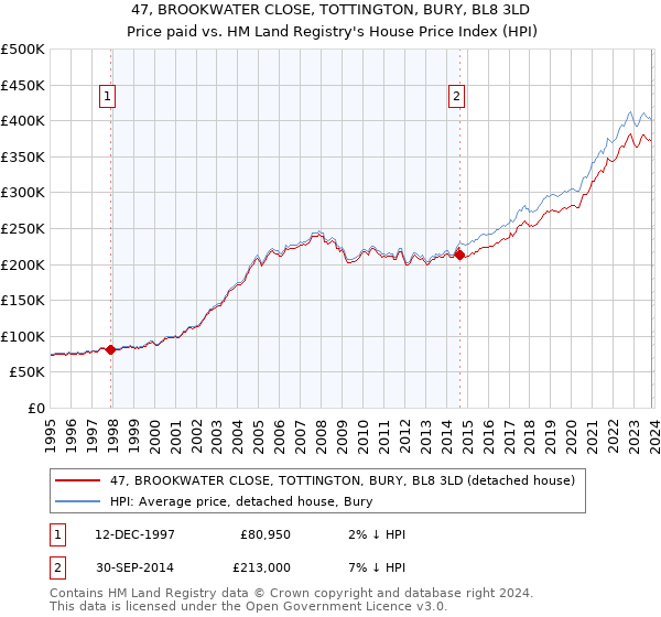 47, BROOKWATER CLOSE, TOTTINGTON, BURY, BL8 3LD: Price paid vs HM Land Registry's House Price Index