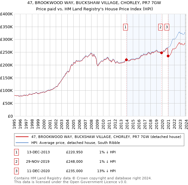 47, BROOKWOOD WAY, BUCKSHAW VILLAGE, CHORLEY, PR7 7GW: Price paid vs HM Land Registry's House Price Index