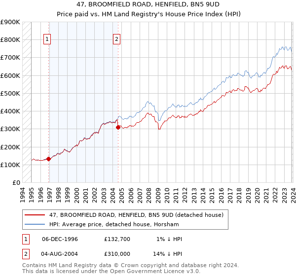 47, BROOMFIELD ROAD, HENFIELD, BN5 9UD: Price paid vs HM Land Registry's House Price Index