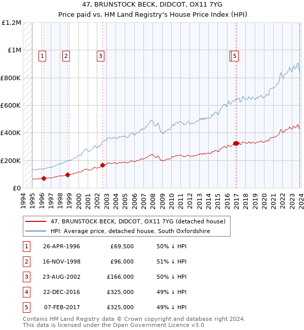 47, BRUNSTOCK BECK, DIDCOT, OX11 7YG: Price paid vs HM Land Registry's House Price Index