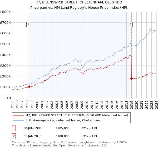 47, BRUNSWICK STREET, CHELTENHAM, GL50 4DD: Price paid vs HM Land Registry's House Price Index