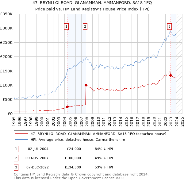47, BRYNLLOI ROAD, GLANAMMAN, AMMANFORD, SA18 1EQ: Price paid vs HM Land Registry's House Price Index
