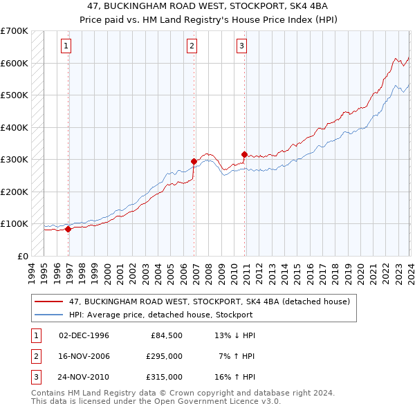 47, BUCKINGHAM ROAD WEST, STOCKPORT, SK4 4BA: Price paid vs HM Land Registry's House Price Index