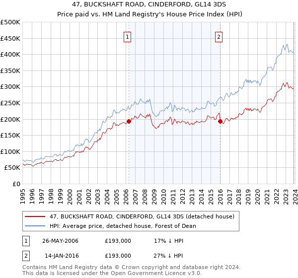 47, BUCKSHAFT ROAD, CINDERFORD, GL14 3DS: Price paid vs HM Land Registry's House Price Index