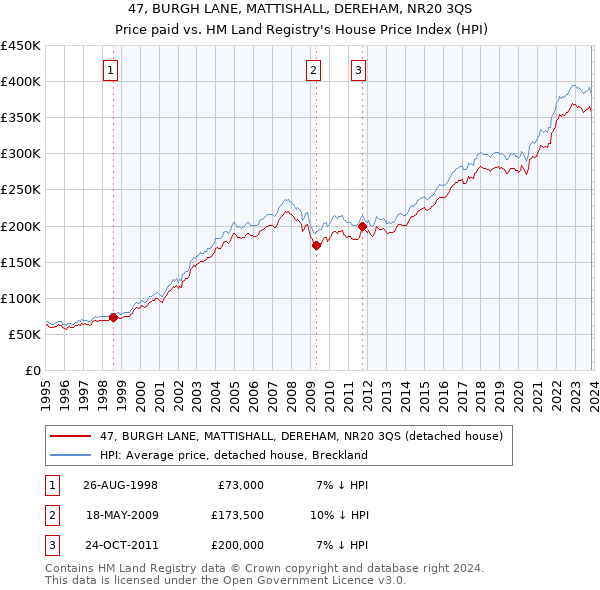 47, BURGH LANE, MATTISHALL, DEREHAM, NR20 3QS: Price paid vs HM Land Registry's House Price Index