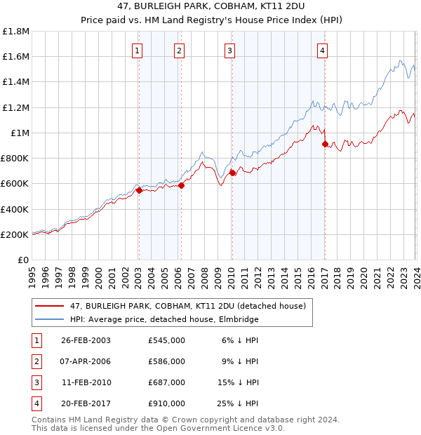 47, BURLEIGH PARK, COBHAM, KT11 2DU: Price paid vs HM Land Registry's House Price Index