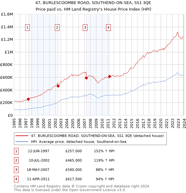 47, BURLESCOOMBE ROAD, SOUTHEND-ON-SEA, SS1 3QE: Price paid vs HM Land Registry's House Price Index