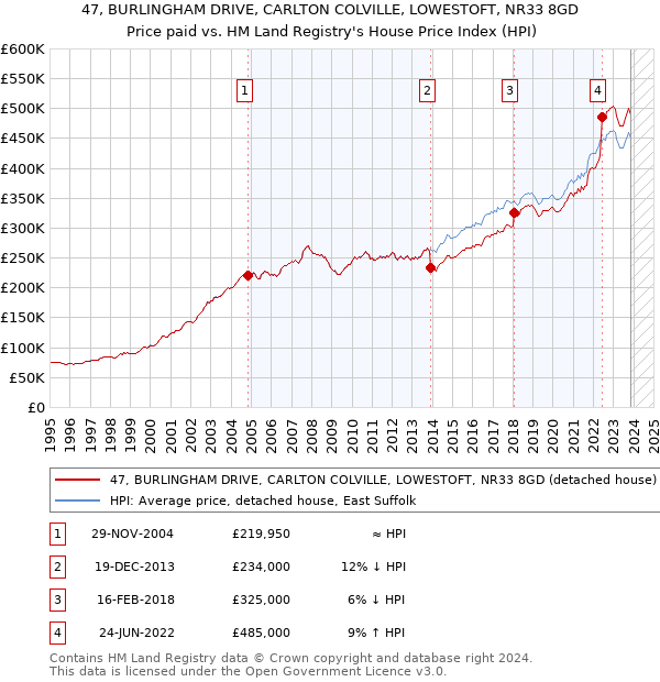 47, BURLINGHAM DRIVE, CARLTON COLVILLE, LOWESTOFT, NR33 8GD: Price paid vs HM Land Registry's House Price Index