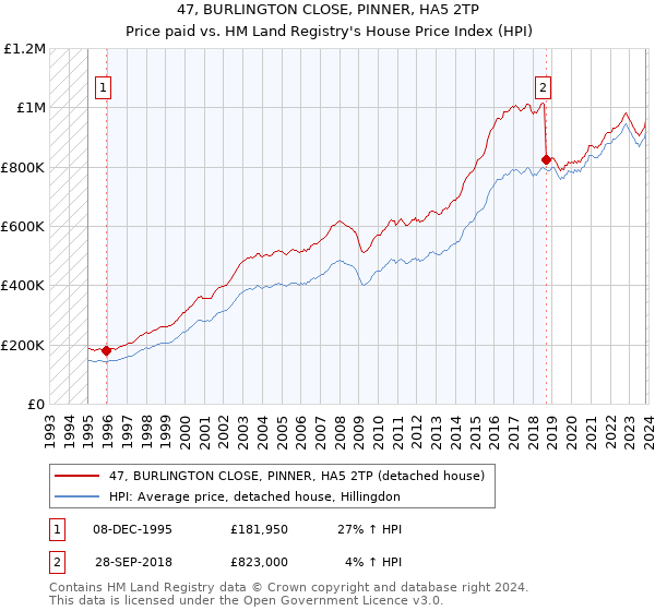 47, BURLINGTON CLOSE, PINNER, HA5 2TP: Price paid vs HM Land Registry's House Price Index
