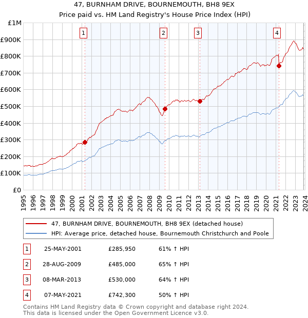 47, BURNHAM DRIVE, BOURNEMOUTH, BH8 9EX: Price paid vs HM Land Registry's House Price Index