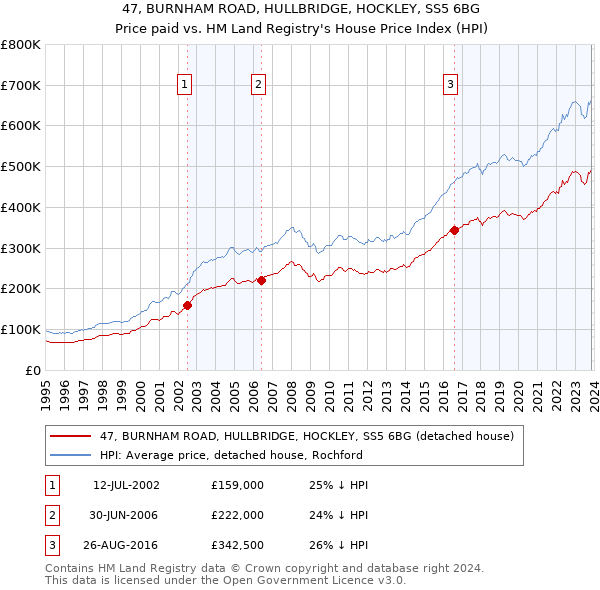 47, BURNHAM ROAD, HULLBRIDGE, HOCKLEY, SS5 6BG: Price paid vs HM Land Registry's House Price Index
