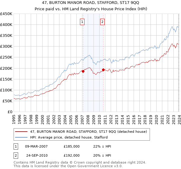 47, BURTON MANOR ROAD, STAFFORD, ST17 9QQ: Price paid vs HM Land Registry's House Price Index