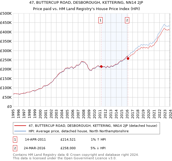 47, BUTTERCUP ROAD, DESBOROUGH, KETTERING, NN14 2JP: Price paid vs HM Land Registry's House Price Index