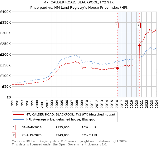 47, CALDER ROAD, BLACKPOOL, FY2 9TX: Price paid vs HM Land Registry's House Price Index