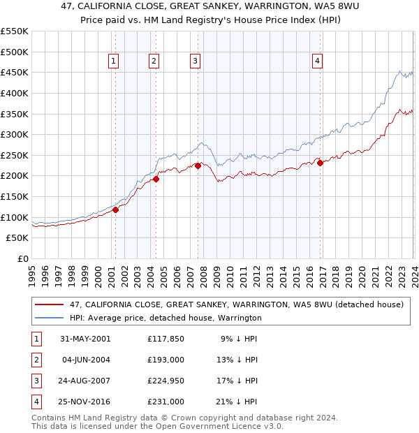 47, CALIFORNIA CLOSE, GREAT SANKEY, WARRINGTON, WA5 8WU: Price paid vs HM Land Registry's House Price Index