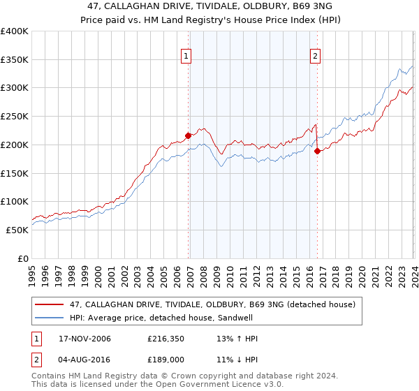 47, CALLAGHAN DRIVE, TIVIDALE, OLDBURY, B69 3NG: Price paid vs HM Land Registry's House Price Index