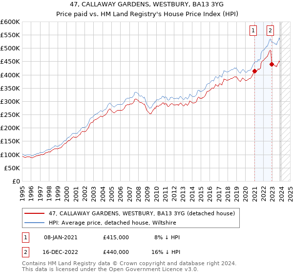 47, CALLAWAY GARDENS, WESTBURY, BA13 3YG: Price paid vs HM Land Registry's House Price Index